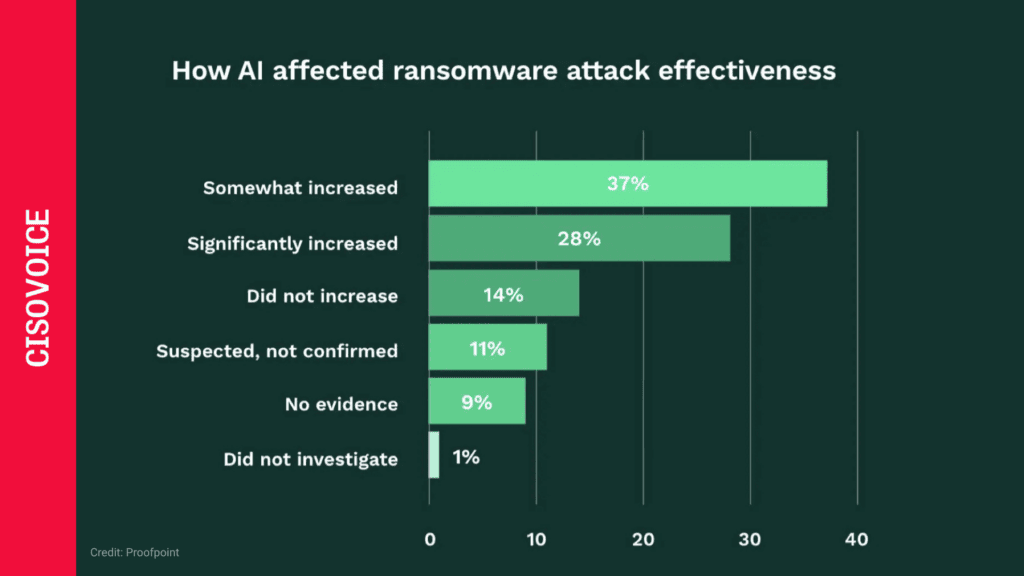 AI Is Rewiring The Cybercrime Ecosystem With A Six-Month Window To Prepare